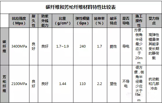 碳布與芳綸布性能詳細(xì)參數(shù)比較表