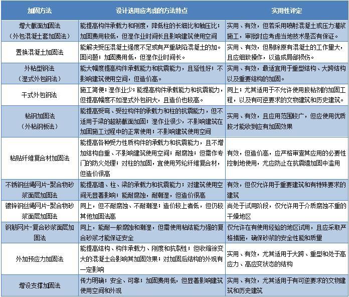 不同結構建筑的抗震加固方法